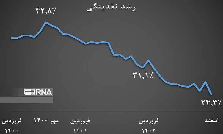 رشد نقدینگی در سال گذشته ۲۴.۳ درصد شد