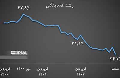 رشد نقدینگی در سال گذشته ۲۴.۳ درصد شد