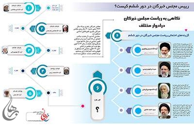 چهره های احتمالی ریاست مجلس خبرگان - اینفوگراف