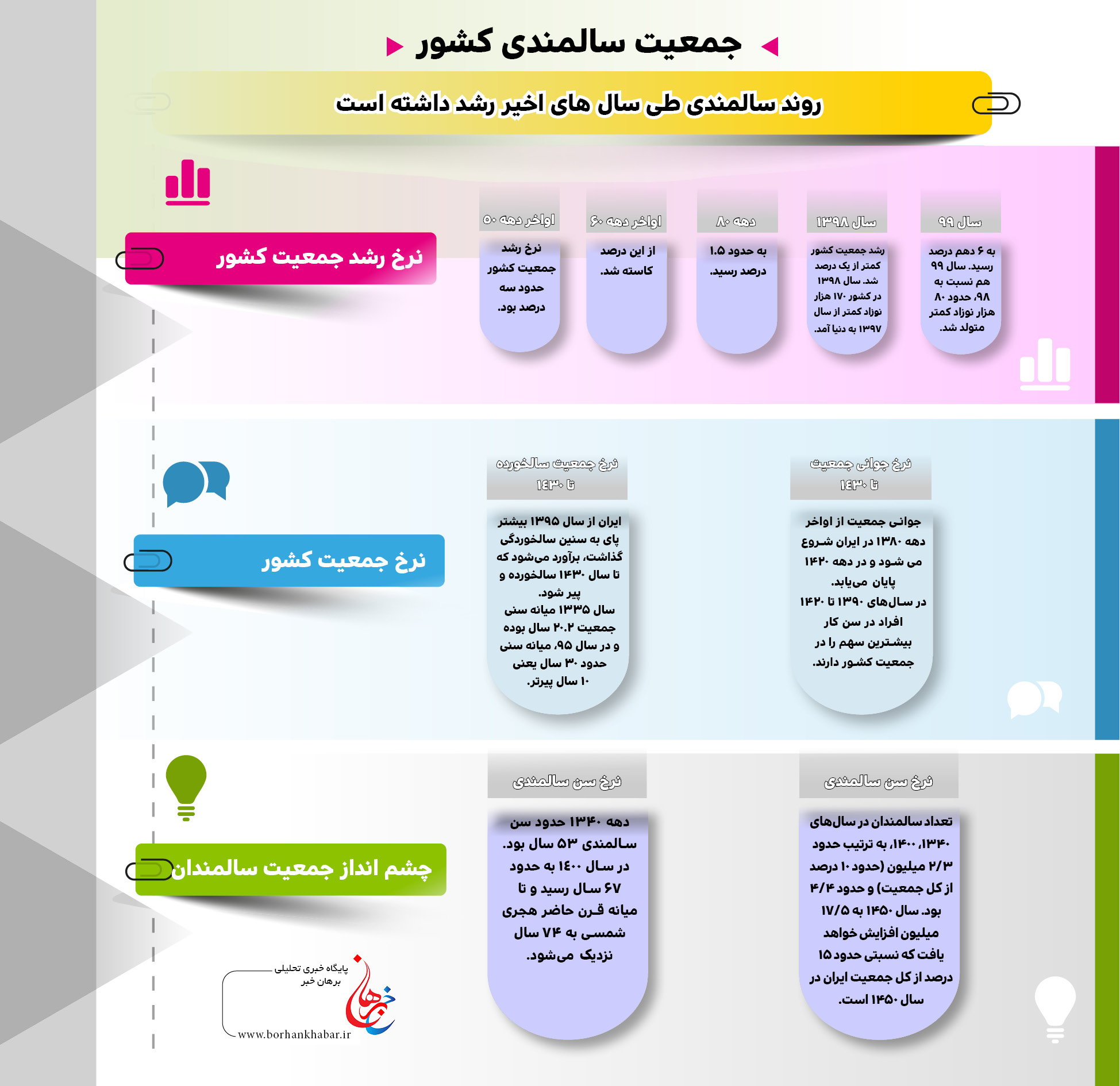 جمعیت سالمندی کشور-اینفوگراف