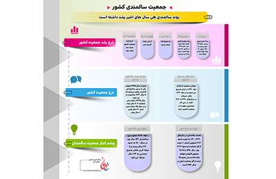 جمعیت سالمندی کشور-اینفوگراف