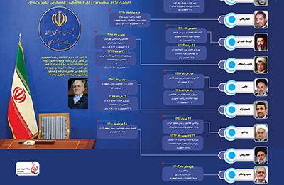 روسای جمهور ایران از گذشته تا امروز
