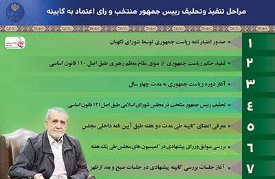مراحل تنفیذ وتحلیف رییس جمهور منتخب و رای اعتماد به کابینه / اینفوگرافی